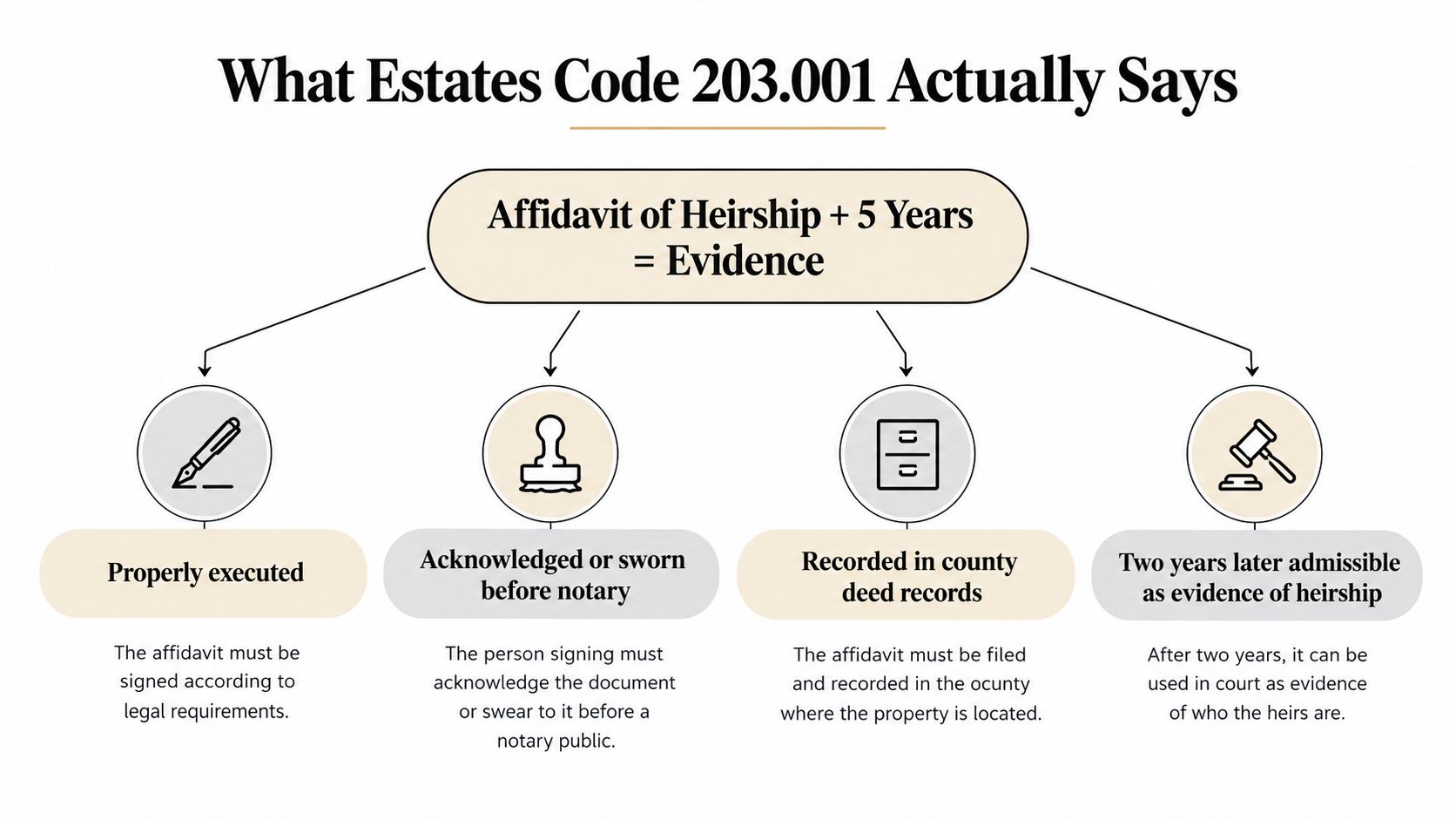 A diagram outlining the requirements for an Affidavit of Heirship to serve as evidence under Estates Code 203.001.