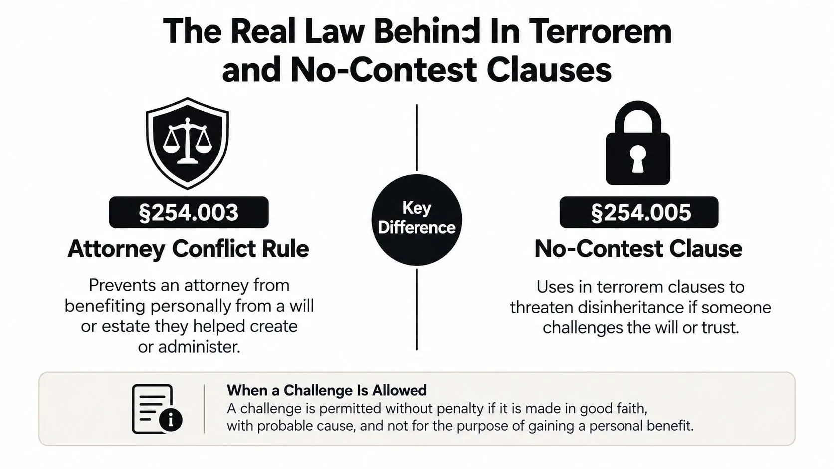 An infographic detailing Texas Estates Code 254.003 regarding attorney conflicts and 254.005 regarding no-contest clauses.