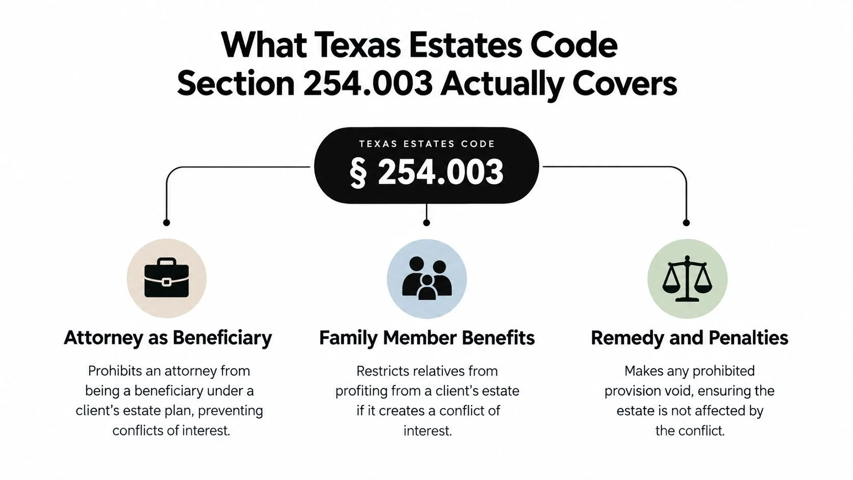 A diagram explaining the three key components of Texas Estates Code Section 254.003 regarding legal inheritance restrictions.