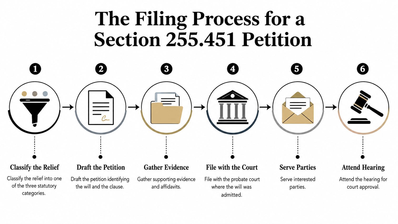 A flowchart showing the six-step legal process for filing a Section 255.451 petition to modify a will.