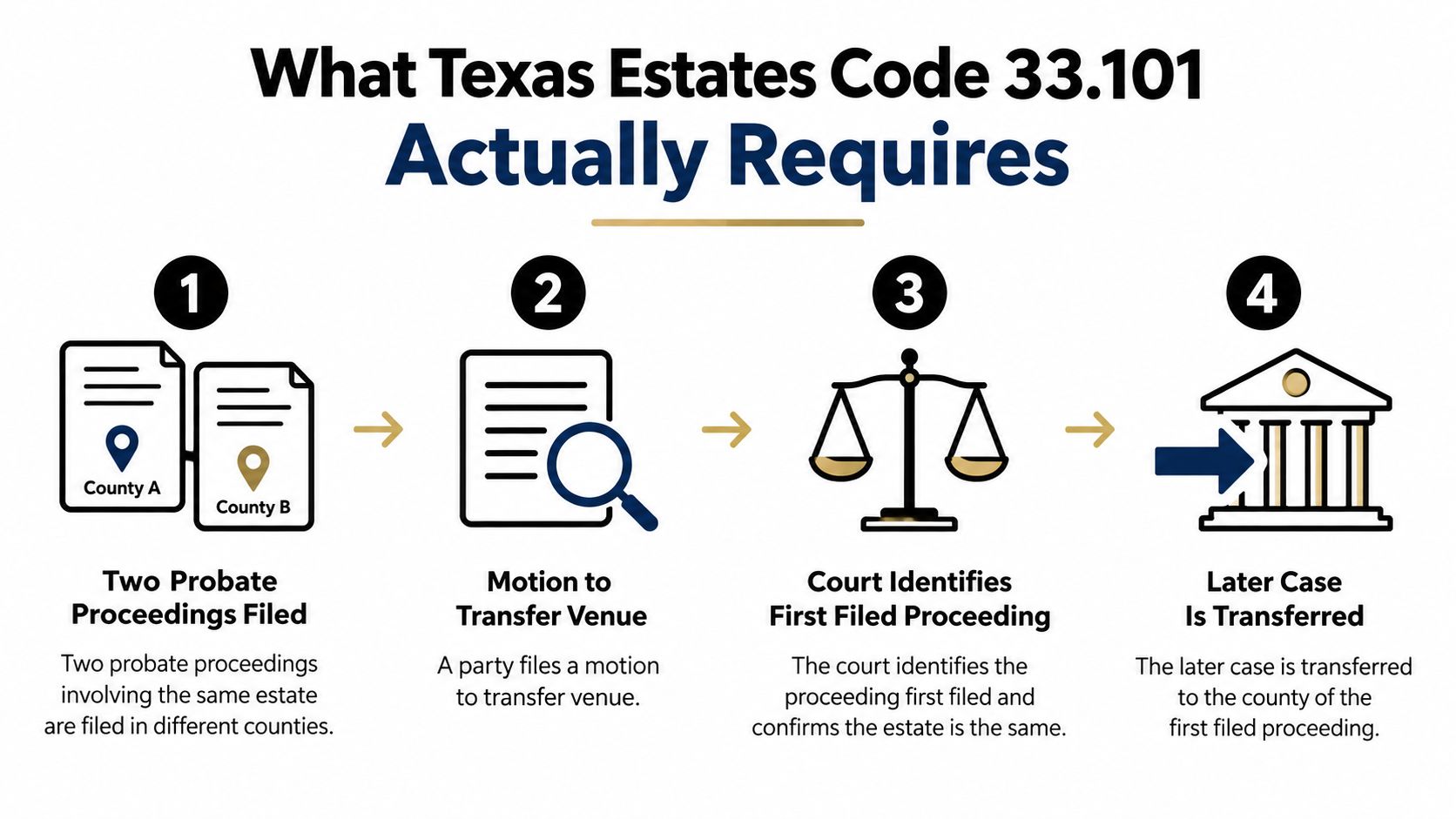 An infographic showing the four-step process for transferring venue of a probate case under Texas Estates Code.