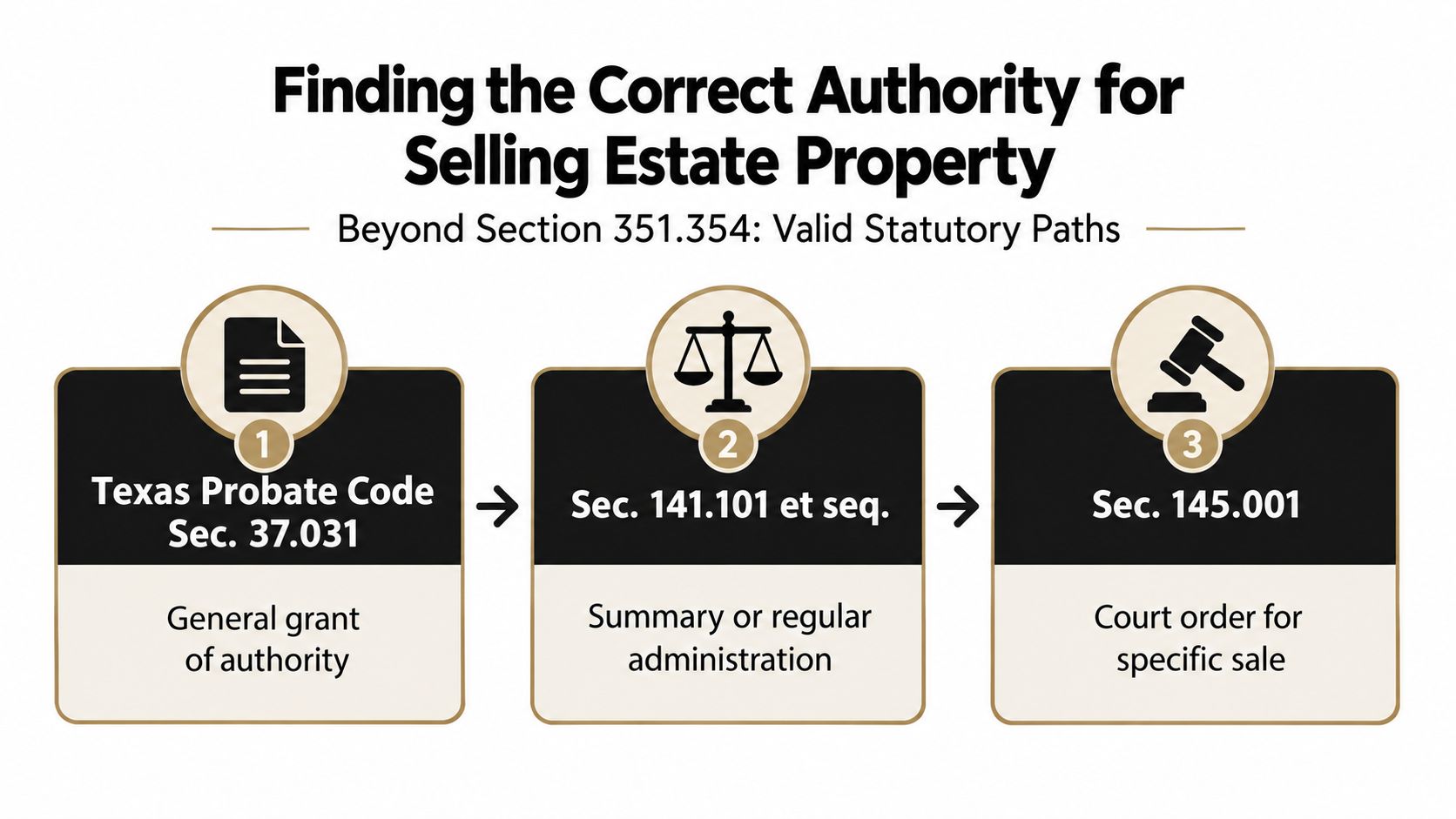 A diagram outlining three legal pathways for selling estate property under Texas law beyond Section 351.354.