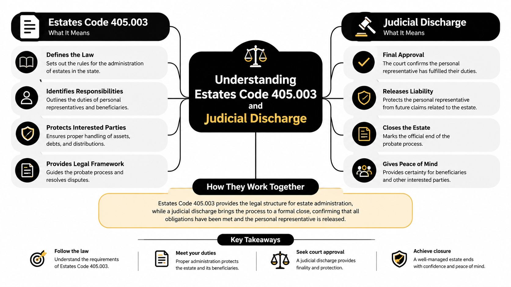 A diagram explaining Estates Code 405.003 and judicial discharge for Texas probate estate administration processes.