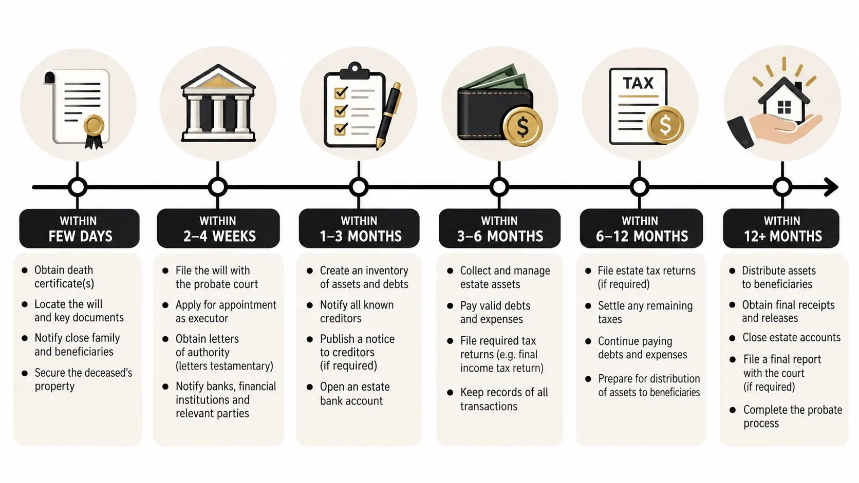 A timeline graphic illustrating the step-by-step probate process and estate administration tasks over twelve months.