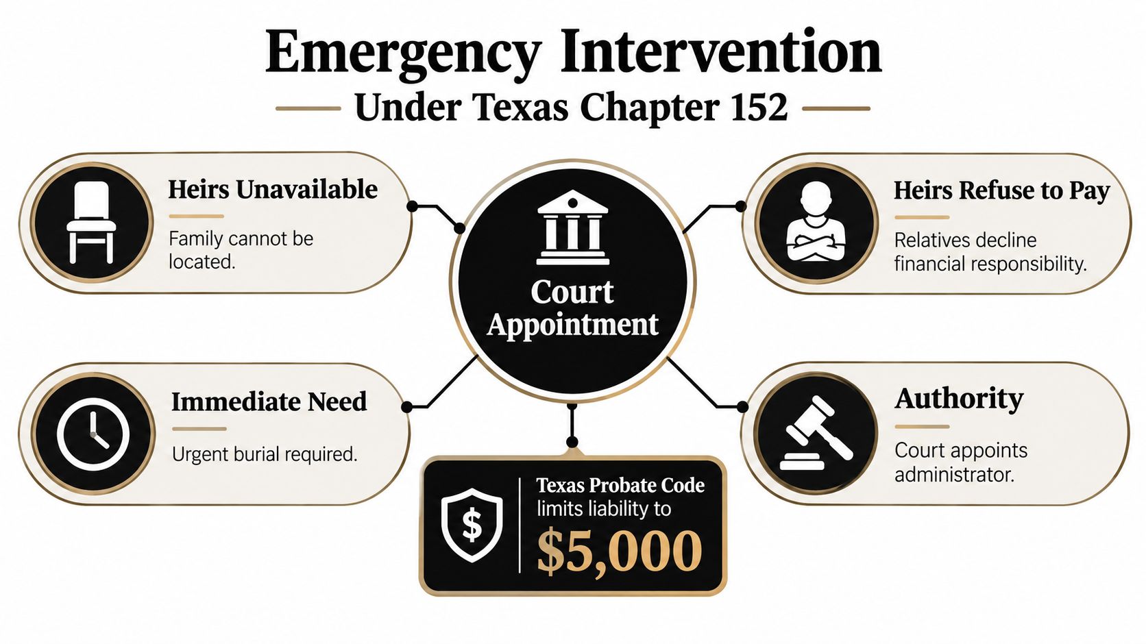 An infographic explaining emergency intervention for funeral expenses under Texas law when heirs are unavailable or refuse.
