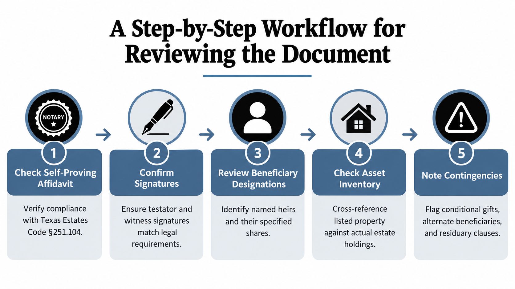 A step-by-step workflow infographic detailing five essential stages for reviewing a legal will document.