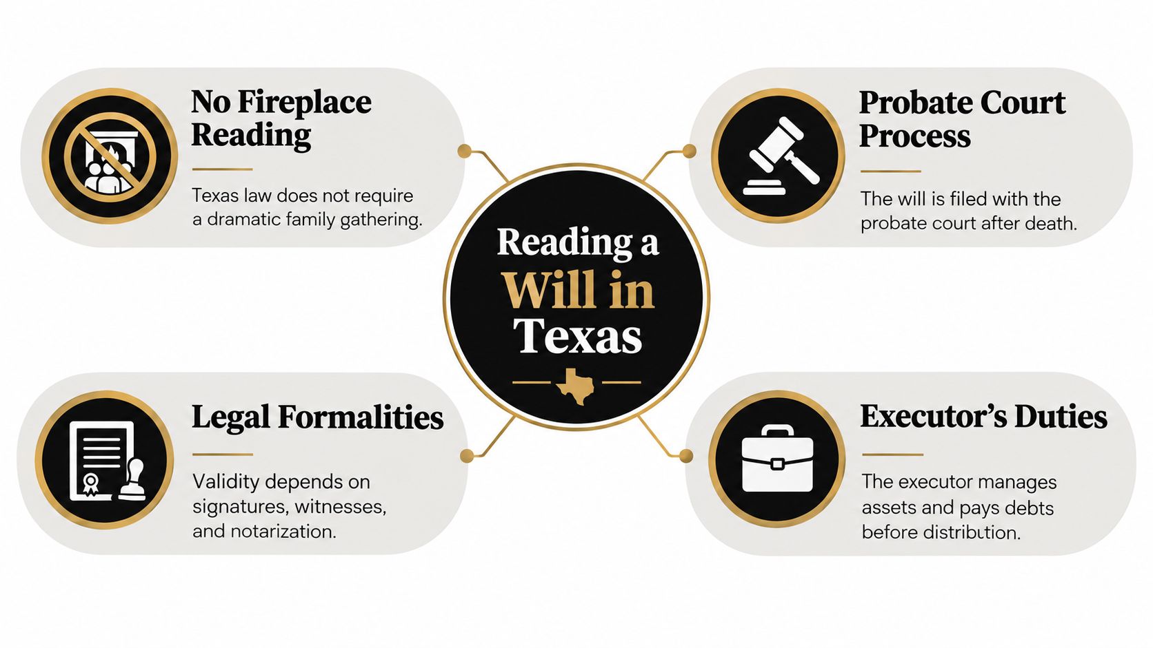 An infographic titled Reading a Will in Texas explaining probate court, legal formalities, and executor duties.