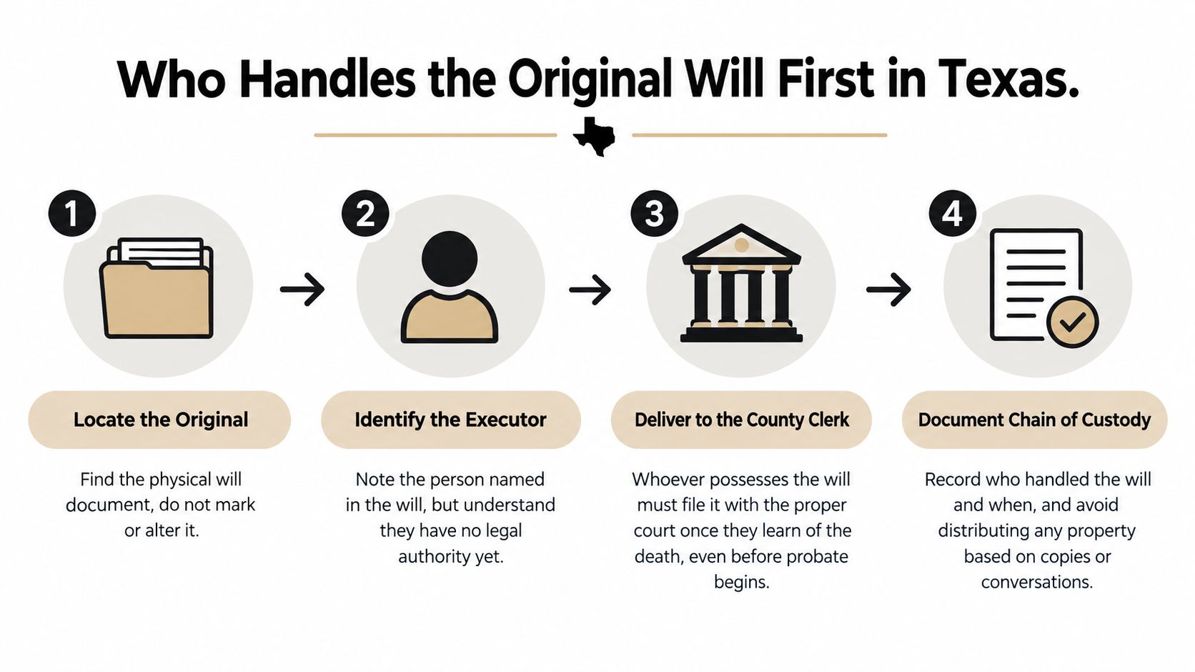 A four-step infographic illustrating the process of handling an original will after death in Texas.