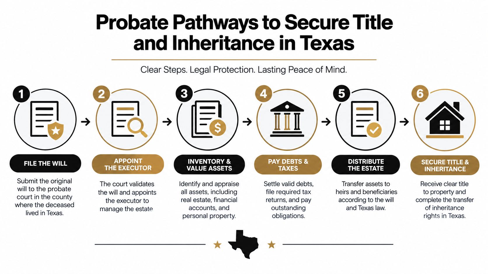 A six-step infographic detailing the probate process in Texas to secure title and inheritance for property.