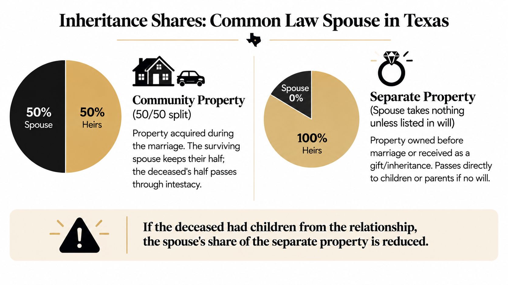 An infographic detailing inheritance shares for common law spouses in Texas regarding community and separate property.