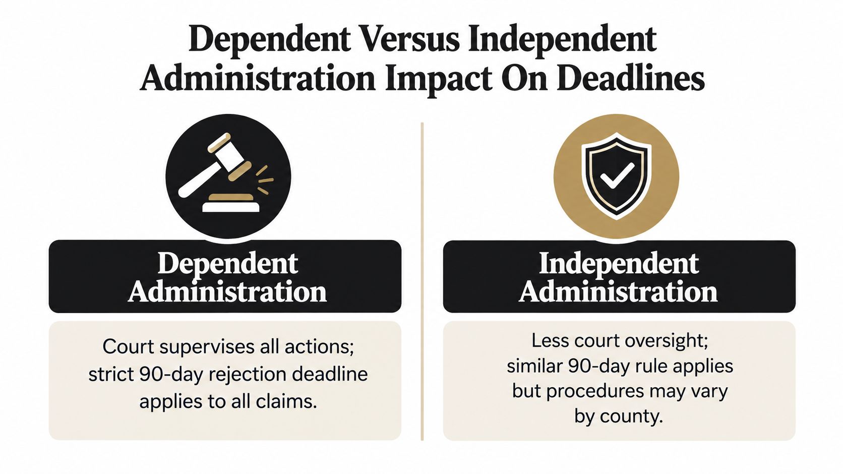 A comparison chart showing how dependent and independent administration affect estate claim rejection deadlines.