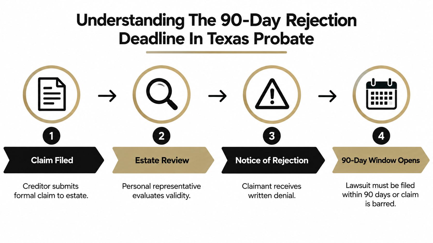 A flowchart explaining the 90-day deadline process for filing a lawsuit after a probate claim rejection.