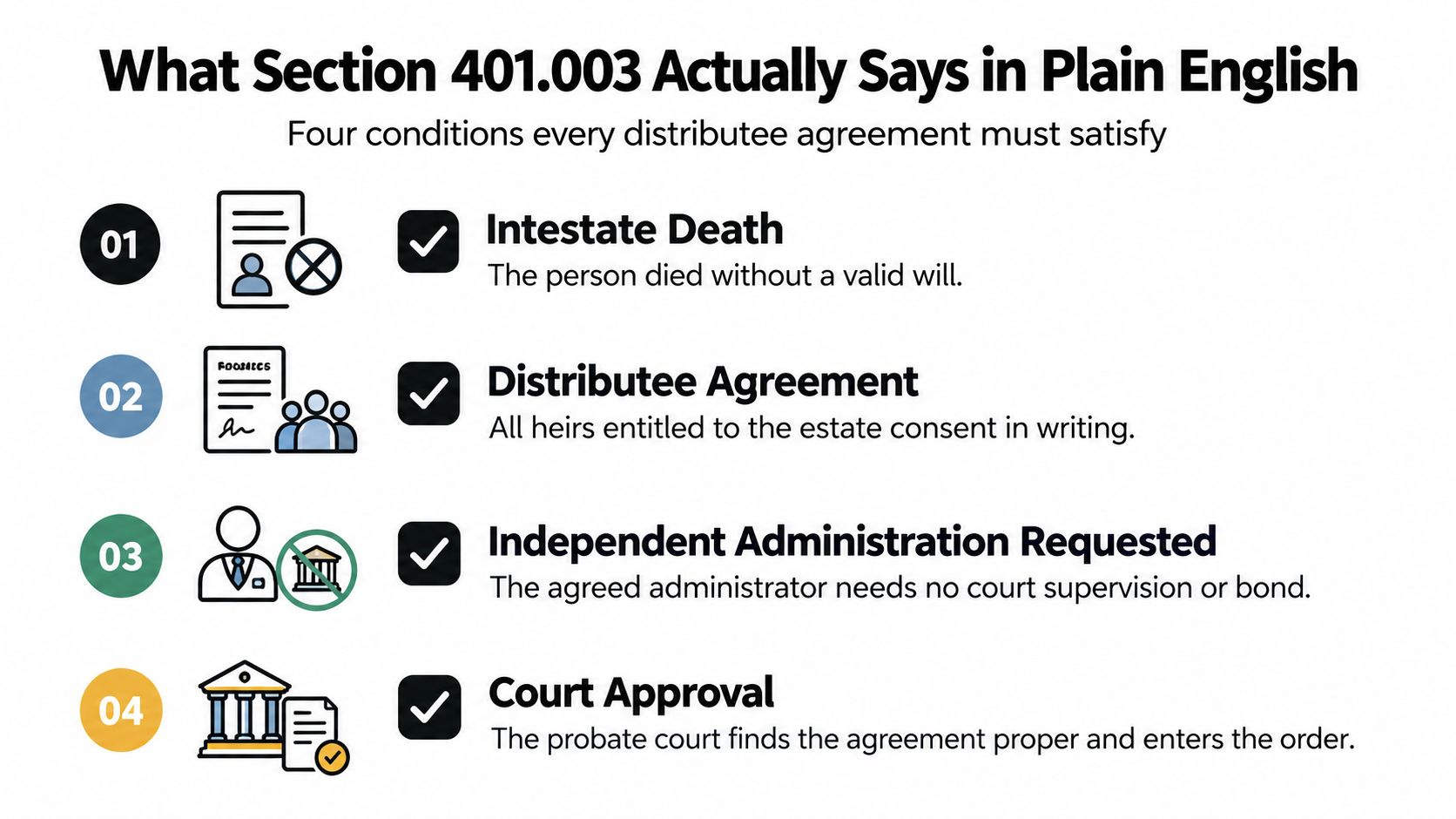 An infographic showing four legal conditions for independent administration by agreement of distributees under section 401.003.