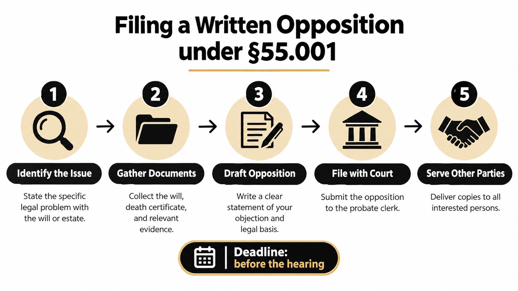 A five-step instructional guide on how to file a written opposition regarding probate under section 55.001.